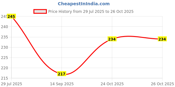 flipkart.com bash n splash Printed Gold Cursive Happy birthday Golden white & Confetti Balloon Birthday Party 47 Pc Balloon bash n splash Price History Graph from 29 Jul 2025 to 26 Oct 2025