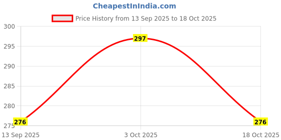 flipkart.com bash n splash Printed Jungle Theme Birthday Green Balloon Standee Marquee DIY 3rd three third Number Balloon Bouquet bash n splash Price History Graph from 13 Sep 2025 to 18 Oct 2025