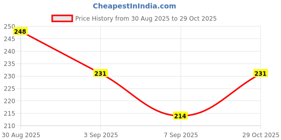 flipkart.com bash n splash Printed Kuromi Balloon Japanese punk sanrio Cartoon Birthday Party Decorations Supplies Balloon bash n splash Price History Graph from 30 Aug 2025 to 29 Oct 2025