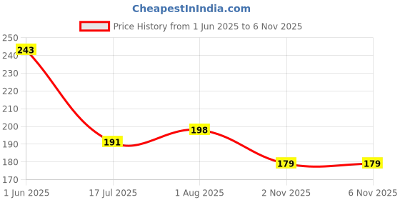 flipkart.com bash n splash Printed Swinging Action spider Man SpiderMan Theme Foil Balloon for Party Decoration Pack of 5 Balloon bash n splash Price History Graph from 1 Jun 2025 to 3 Nov 2025