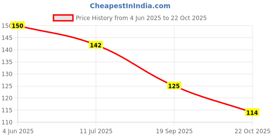 flipkart.com bash n splash Solid Double Sided Balloon Glue Dots 200 Pc Glue Dots Roll of 100 each (2 Roll) Balloon bash n splash Price History Graph from 4 Jun 2025 to 22 Oct 2025