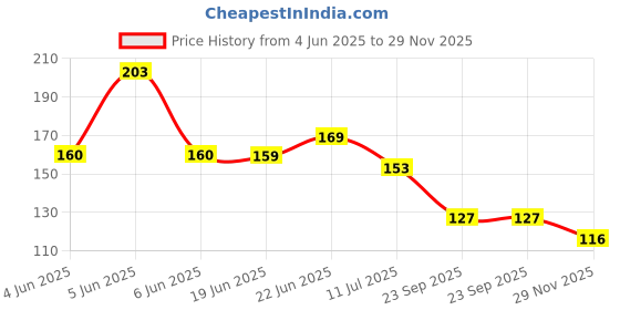 flipkart.com bash n splash Solid Golden Balloon & Confetti Balloon Gold Pack Of 10 Balloon bash n splash Price History Graph from 4 Jun 2025 to 29 Nov 2025