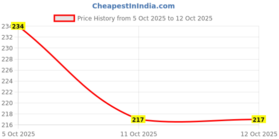 flipkart.com bash n splash Solid Helium quality Chrome Purple Latex Party Decoration Balloon (Pack of 50) Balloon bash n splash Price History Graph from 5 Oct 2025 to 11 Oct 2025