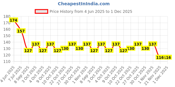 flipkart.com bash n splash Solid Pastel Lavender & Pink Latex Balloon Birthday Baby Shower Pack of 50 Balloon bash n splash Price History Graph from 4 Jun 2025 to 30 Nov 2025