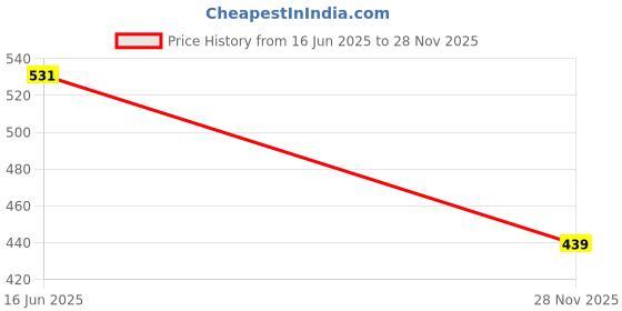 flipkart.com bash n splash Solid Peach Brown Rose Gold Balloon Garland Party Decoration Pack With Rose Gold Chrome balloon pump glue dot arc & Jumbo Balloon (Pack of 138) Balloon bash n splash Price History Graph from 16 Jun 2025 to 28 Nov 2025