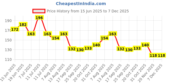 flipkart.com bash n splash Solid Premium Quality Blue Pastel Macron Balloon Light Blue Pack Of 50 Balloon bash n splash Price History Graph from 15 Jun 2025 to 7 Dec 2025