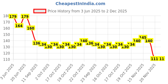 flipkart.com bash n splash Solid Premium Quality Multicolored Pastel Macron Balloon Pack Of 50 Balloon bash n splash Price History Graph from 3 Jun 2025 to 2 Dec 2025