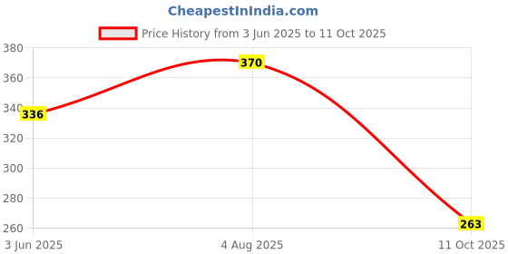 flipkart.com bash n splash Solid Premium Quality Multicolored Pastel Macron Balloon with 5 jumbo size balloon Pack Of 106 Balloon bash n splash Price History Graph from 3 Jun 2025 to 11 Oct 2025