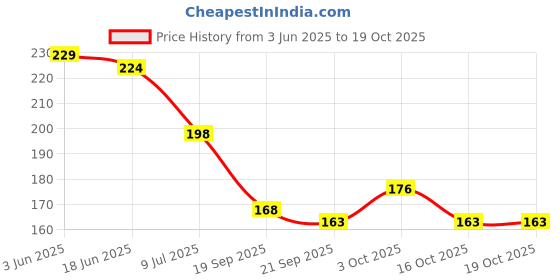 flipkart.com bash n splash Solid Premium Quality Retro Red with golden Metallic & White 50 pcs Balloon bash n splash Price History Graph from 3 Jun 2025 to 18 Oct 2025