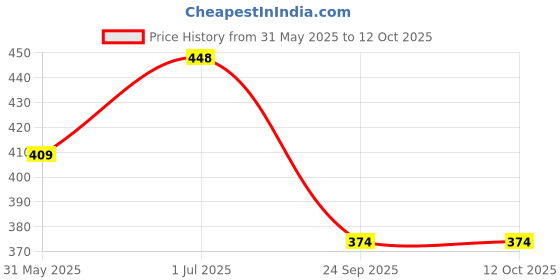 flipkart.com bash n splash Solid Retirement Party Balloon Black Gold Balloon Legend has retired Party Balloon Balloon bash n splash Price History Graph from 31 May 2025 to 12 Oct 2025