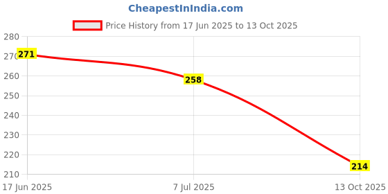 flipkart.com bash n splash Solid Silver Happy Birthday Balloon with Confetti & White Balloons Pack of 40 Balloon bash n splash Price History Graph from 17 Jun 2025 to 13 Oct 2025
