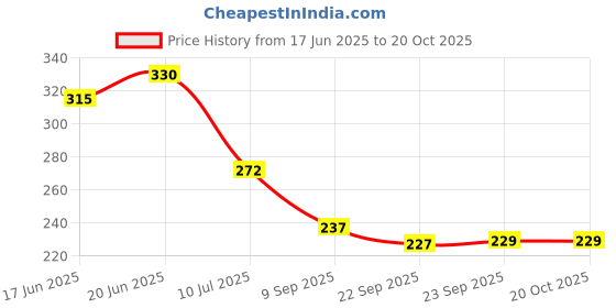 flipkart.com bash n splash Solid Star Balloon (Pack of 67) Letter Balloon bash n splash Price History Graph from 17 Jun 2025 to 20 Oct 2025