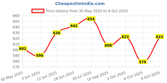 flipkart.com basha mall 3F Inflatable Swimming Pool Inflatable Swimming Pool basha mall Price History Graph from 30 May 2025 to 9 Oct 2025