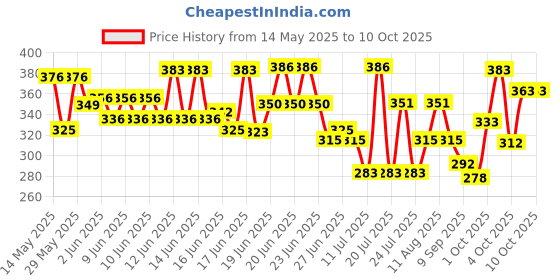 flipkart.com basha mall Basketball no3 Basketball - Size: 3 basha mall Price History Graph from 14 May 2025 to 10 Oct 2025