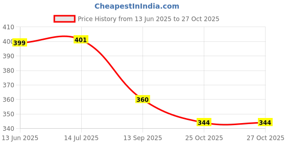 flipkart.com basha mall Bottle Rattle infant's Rattles with the toys Rattle basha mall Price History Graph from 13 Jun 2025 to 27 Oct 2025