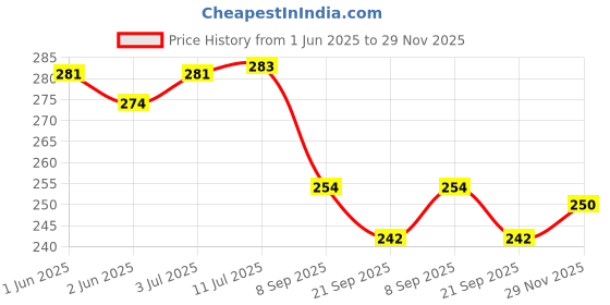 flipkart.com basha mall Colorful Gradient Fidget Spinner Fidget Toys basha mall Price History Graph from 1 Jun 2025 to 29 Nov 2025