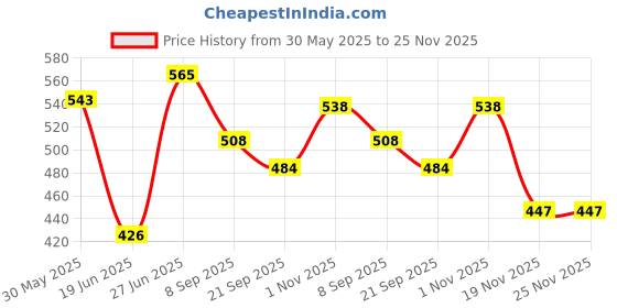 flipkart.com basha mall Diecast Model Vehicle basha mall Price History Graph from 30 May 2025 to 24 Nov 2025