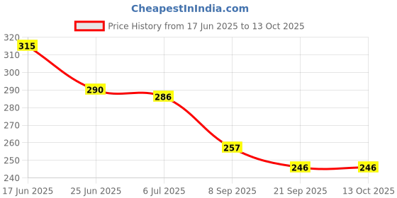 flipkart.com basha mall Magic Slate for Kids Drawing Easy Reading Writing basha mall Price History Graph from 17 Jun 2025 to 12 Oct 2025