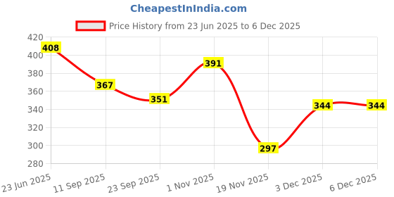 flipkart.com basha mall Moon Active Play Bounce Ball 4pcs basha mall Price History Graph from 23 Jun 2025 to 3 Dec 2025