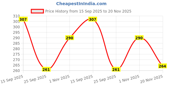 flipkart.com basha mall Printed Party Bag basha mall Price History Graph from 15 Sep 2025 to 20 Nov 2025