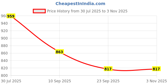 flipkart.com basha mall Roly Poly Unicorn Baby Rattla Hola Rattle basha mall Price History Graph from 30 Jul 2025 to 2 Nov 2025