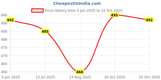 flipkart.com basha mall Skateboard, Double Kick Concave Skate Board 7 Layer Plywood Deck Standard 8 inch x 18 inch Skateboard basha mall Price History Graph from 5 Jun 2025 to 25 Oct 2025
