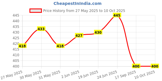 flipkart.com basha mall Table Floor Lamp basha mall Price History Graph from 27 May 2025 to 10 Oct 2025