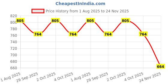 flipkart.com bashaam A1141 Mic 11 (HANDHELD RECHARGEABLE MEGAPHONE) with Recording, Indoor, Outdoor PA System bashaam Price History Graph from 1 Aug 2025 to 24 Nov 2025