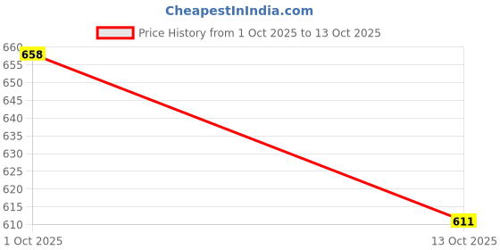 flipkart.com bashaam JK494/ WS858 PRO Wireless Mic For Singing color may very(pack of 1) Microphone bashaam Price History Graph from 1 Oct 2025 to 13 Oct 2025