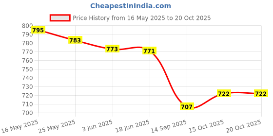 flipkart.com Bashaam X256 F4 (PORTABLE CAR BLUETOOTH SPEAKER) Dynamic Thunder Sound Auto Series 5 W Bluetooth Speaker Price History Graph from 16 May 2025 to 19 Oct 2025