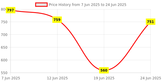 flipkart.com Bashaam X382 (PORTABLE CAR BLUETOOTH SPEAKER) Dynamic Thunder Sound Auto Series 5 W Bluetooth Speaker Price History Graph from 7 Jun 2025 to 24 Jun 2025