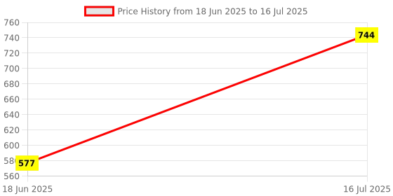flipkart.com Bashaam X404 F4 (PORTABLE CAR BLUETOOTH SPEAKER) Dynamic Thunder Sound Auto Series 5 W Bluetooth Speaker Price History Graph from 18 Jun 2025 to 16 Jul 2025