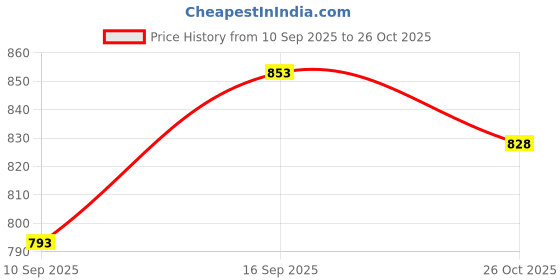 flipkart.com bashaam X455 Mic18 Powerful and Lightweight Loud Megaphone Speaker with Built In Mic X455 Mic18 Powerful and Lightweight Loud Megaphone Speaker with Built In Mic Indoor, Outdoor PA System bashaam Price History Graph from 10 Sep 2025 to 26 Oct 2025