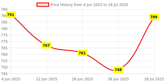 flipkart.com Bashaam X512 F4 (PORTABLE CAR BLUETOOTH SPEAKER) Dynamic Thunder Sound Auto Series 5 W Bluetooth Speaker Price History Graph from 4 Jun 2025 to 28 Jun 2025