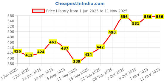 flipkart.com bashatec BT Car Towing Rope 4 m Towing Cable bashatec Price History Graph from 1 Jun 2025 to 11 Nov 2025