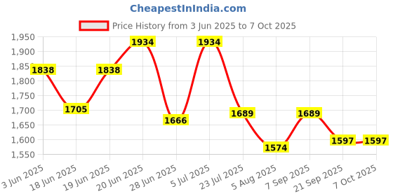 flipkart.com BASHNELL Bushnell 16x52 Monocular Telescope,HD Monocular Dual Focus Optics Reflecting Telescope Price History Graph from 3 Jun 2025 to 7 Oct 2025