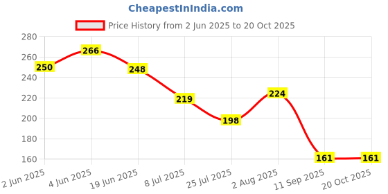 flipkart.com bashnsplash Printed 27" White Daisy Flower Foil Balloon 1 Pc Daisy Large Flower Foil Mylar Balloon Balloon bashnsplash Price History Graph from 2 Jun 2025 to 19 Oct 2025
