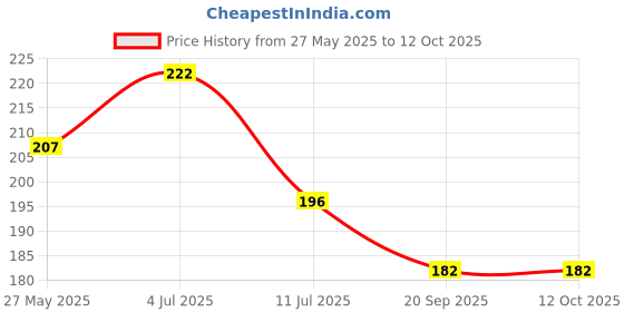 flipkart.com bashnsplash Printed Airplane Giant Aeroplane Jetplane helium quality balloon around the world theme Balloon bashnsplash Price History Graph from 27 May 2025 to 12 Oct 2025