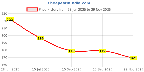 flipkart.com bashnsplash Solid 1 Caremal 32" Number One Foil Balloon 1st Birthday Anniversary Numeric Milestone Letter Balloon bashnsplash Price History Graph from 28 Jun 2025 to 29 Nov 2025