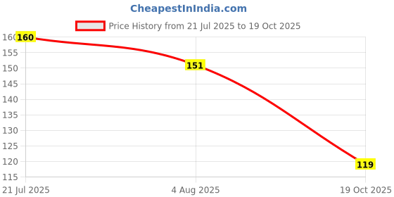 flipkart.com bashnsplash Solid 18" Heart Foil Balloon Red (PACK OF 5) Balloon bashnsplash Price History Graph from 21 Jul 2025 to 19 Oct 2025