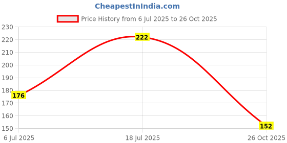 flipkart.com bashnsplash Solid Pink Metallic & Pink Chrome Balloons birthday Party Decoration (PACK OF 60) Balloon bashnsplash Price History Graph from 6 Jul 2025 to 26 Oct 2025