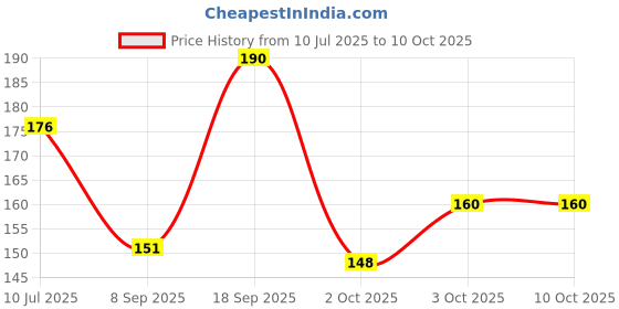 flipkart.com bashnsplash Solid Three Jumbo XL Size 3 Black 32" Number digit numeric Foil Balloon Letter Balloon bashnsplash Price History Graph from 10 Jul 2025 to 10 Oct 2025