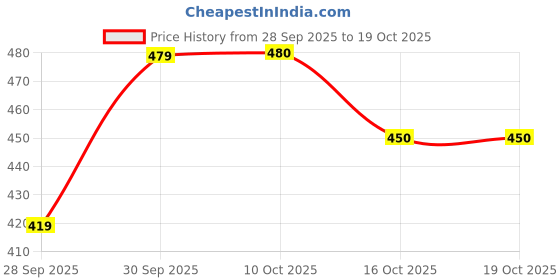 flipkart.com leafbazar Bashpika thulasi(7 ml) pack of 4 Manual Nasal Aspirator leafbazar Price History Graph from 28 Sep 2025 to 19 Oct 2025