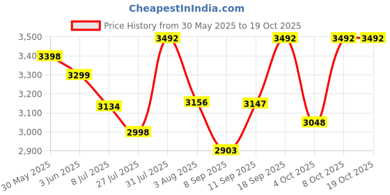 flipkart.com Bashunill Bushnell 60x90 binocular Binoculars Price History Graph from 30 May 2025 to 17 Oct 2025