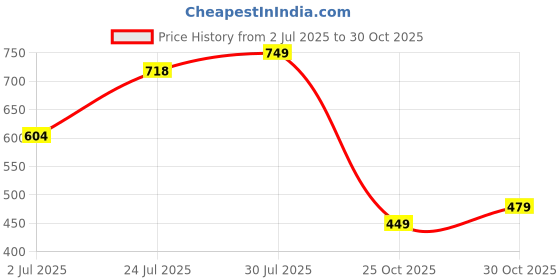 flipkart.com walkers Basic 13 in1 Mobile Soldering and Desoldering Equipment Tool Machine Glue Gun Combo Kit Set with Flux Paste and Wire 30 W Simple walkers Price History Graph from 2 Jul 2025 to 29 Oct 2025