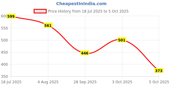 flipkart.com superbottoms BASIC 2 Cloth Diapers Washable & Reusable for 3M-3Y (2 Shells + 2 Inserts) superbottoms Price History Graph from 18 Jul 2025 to 5 Oct 2025