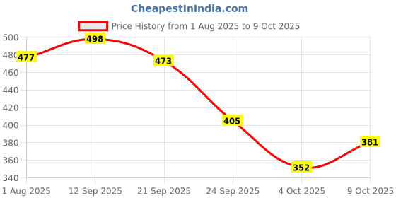 flipkart.com superbottoms BASIC 2 Cloth Diaperss Washable & Reusable for 3M-3Y (2 Shells + 2 Inserts) superbottoms Price History Graph from 1 Aug 2025 to 8 Oct 2025