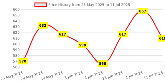 flipkart.com superbottoms BASIC 3 Cloth Diaper Shells (3 Waterproof Outer Shells Only) - Without pads superbottoms Price History Graph from 25 May 2025 to 11 Jul 2025