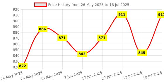 flipkart.com superbottoms BASIC 3 Cloth Diapers Washable & Reusable for 3M-3Y (3 Shells + 3 Inserts) superbottoms Price History Graph from 26 May 2025 to 13 Jul 2025