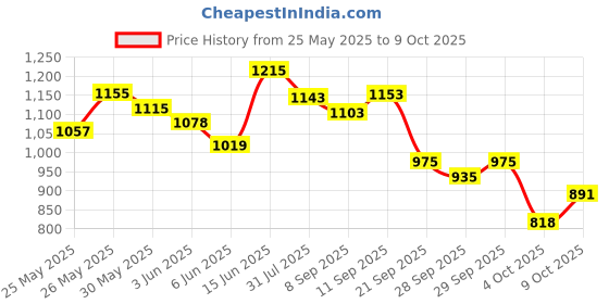 flipkart.com superbottoms Basic 4 Diaper+4 Inserts Combo Pack cloth diaper with dry feel soakers superbottoms Price History Graph from 25 May 2025 to 4 Oct 2025